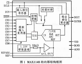 MAX1148内部结构图